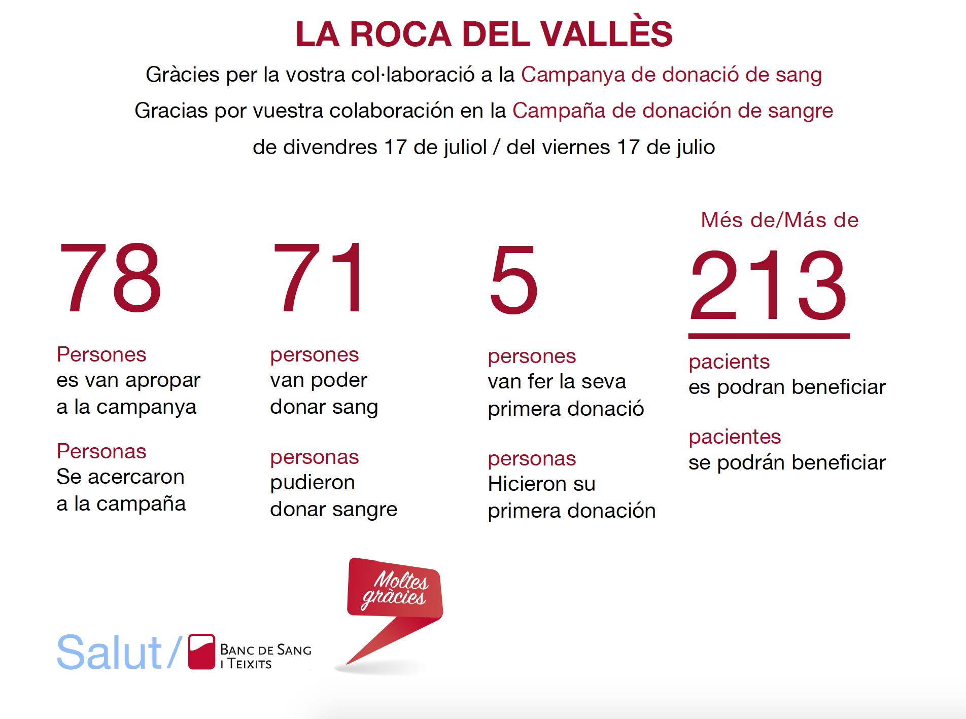 L'Ajuntament dona les gràcies a totes les persones que han col·laborat en la jornada