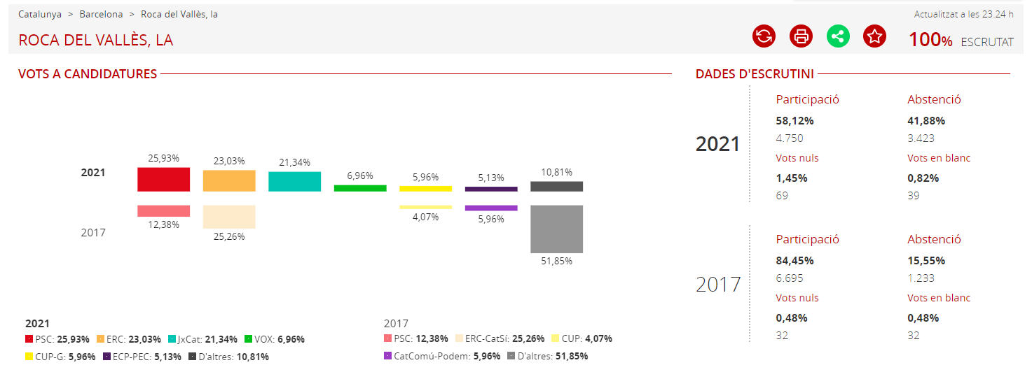 Consulta els resultats al web de la Generalitat
