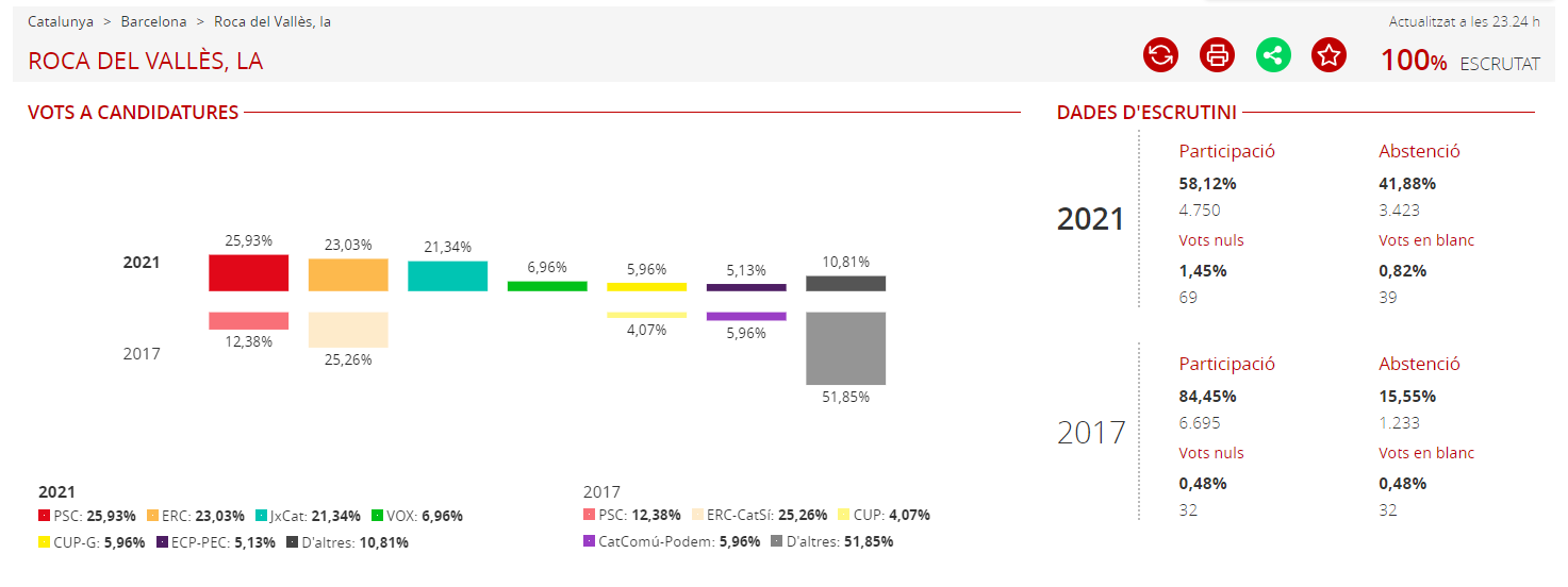 El PSC guanya les eleccions al Parlament de Catalunya a la Roca del Vallès - duplicat