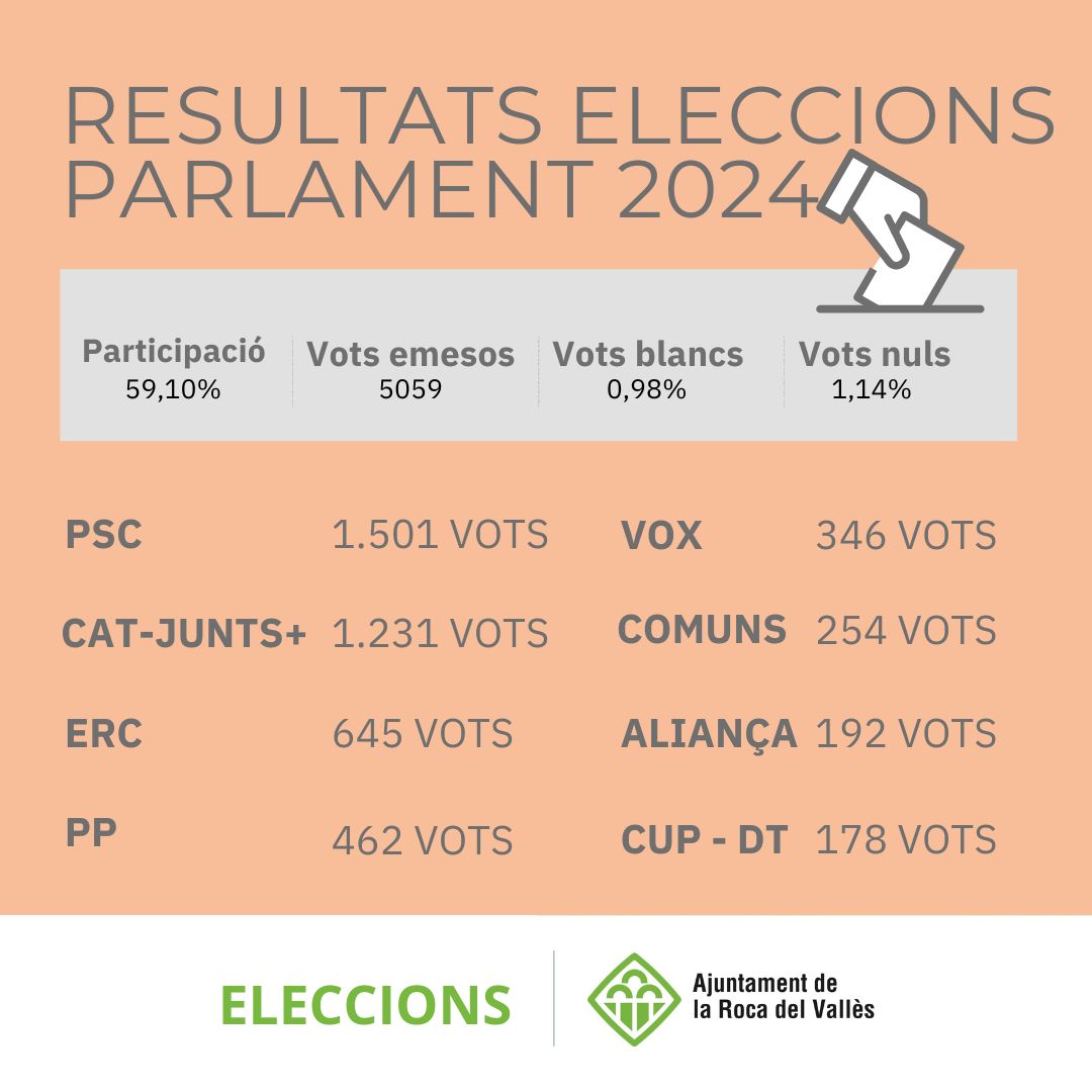 El PSC guanya les eleccions al Parlament de Catalunya 2024 a la Roca del Vallès